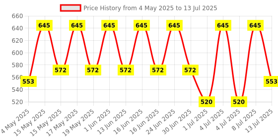 amazon.in Raw Pressery Almond Beverage Cacao (2 x 1000ML) 100% Lactose-Free, Plant Protein Price History Graph from 4 May 2025 to 13 Jul 2025