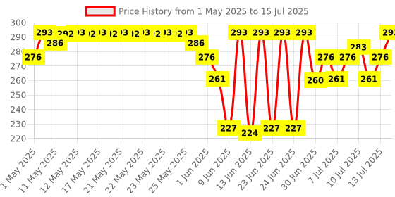 amazon.in Raw Pressery Almond Beverage Plain, 1000 ml| Unsweetened raw pressery Price History Graph from 1 May 2025 to 15 Jul 2025