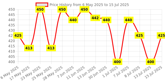 amazon.in Raw Pressery Alphonso Mango Juice (2 x 1000ml) Maximum Pulp (51%) raw pressery Price History Graph from 6 May 2025 to 15 Jul 2025