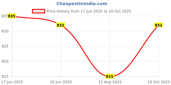 amazon.in Raw Pressery Coconut Water (12 x 200ML) - No Added Sugar, Not from Concentrate raw pressery Price History Graph from 17 Jun 2025 to 10 Oct 2025