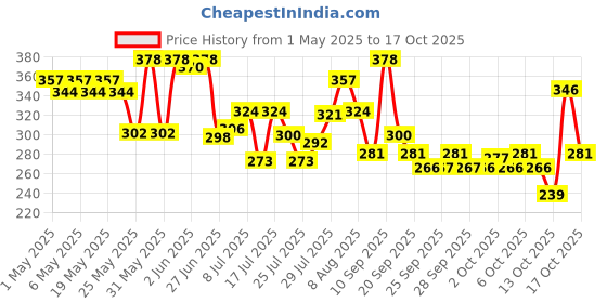 amazon.in Raw Pressery Coconut Water, 200 ml (Pack of 6) raw pressery Price History Graph from 1 May 2025 to 17 Oct 2025