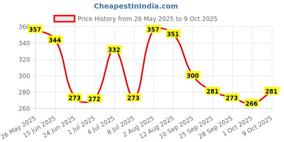 amazon.in Raw Pressery Coconut Water with Aloe Vera Lemon, 200ml (Pack of 6) raw pressery Price History Graph from 26 May 2025 to 9 Oct 2025