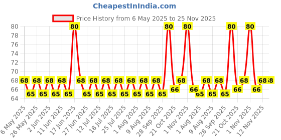 amazon.in Raw Pressery Daily Dose - Drink A Salad 250ml raw pressery Price History Graph from 6 May 2025 to 25 Nov 2025