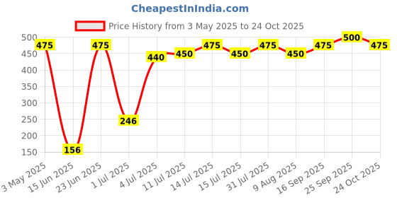 amazon.in Raw Pressery Grape Fruit Juice, 1000 ml raw pressery Price History Graph from 3 May 2025 to 24 Oct 2025