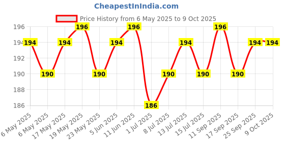 amazon.in Raw Pressery Grape Fruit Juice, 250 ml Price History Graph from 6 May 2025 to 8 Oct 2025