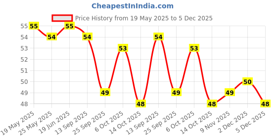 amazon.in Raw Pressery Iced Green Tea Jasmine 250 ml Price History Graph from 19 May 2025 to 5 Dec 2025