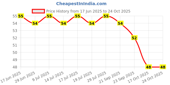 amazon.in Raw Pressery Iced Green Tea Lemon 250 ml Price History Graph from 17 Jun 2025 to 24 Oct 2025