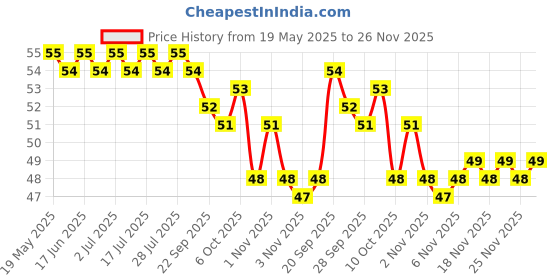 amazon.in Raw Pressery Iced Green Tea Peach 250 ml Price History Graph from 19 May 2025 to 26 Nov 2025
