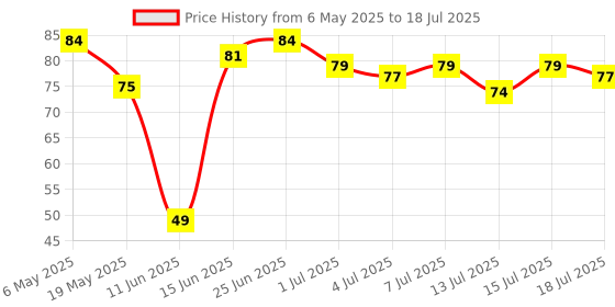 amazon.in Raw Pressery Jal Jeera 750ml raw pressery Price History Graph from 6 May 2025 to 13 Jul 2025