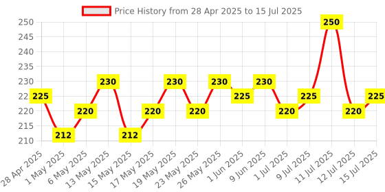 amazon.in Raw Pressery Juice, Mango, 1 Litre raw pressery Price History Graph from 28 Apr 2025 to 15 Jul 2025