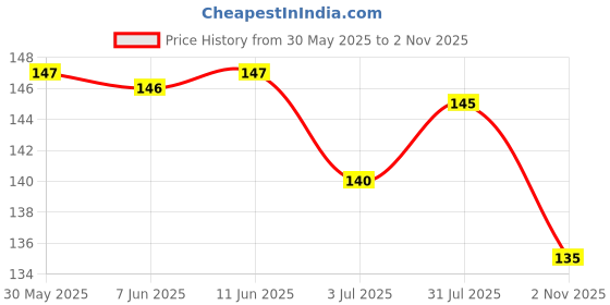 amazon.in Raw Pressery Juice, Pomegranate, 250ml Price History Graph from 30 May 2025 to 2 Nov 2025