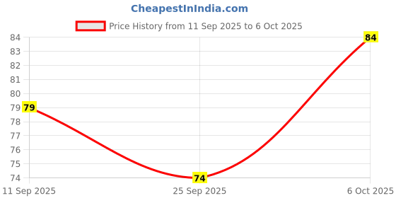 amazon.in Raw Pressery Masala Shikanji 750ml Price History Graph from 11 Sep 2025 to 6 Oct 2025