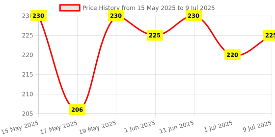 amazon.in Raw Pressery Mixed Fruit Juice, 1000 ml raw pressery Price History Graph from 15 May 2025 to 9 Jul 2025