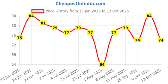 amazon.in Raw Pressery Nimbu Pani 750ml Price History Graph from 15 Jun 2025 to 13 Oct 2025