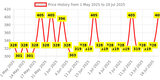 amazon.in Raw Pressery Pomegranate Juice, 1000 ml raw pressery Price History Graph from 1 May 2025 to 14 Jul 2025