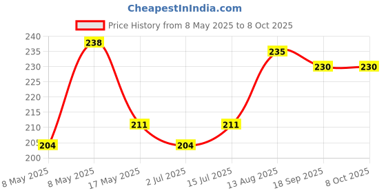 amazon.in Raw Pressery Refreshers Aam Mango 200 ml (Pack of 6) Price History Graph from 8 May 2025 to 8 Oct 2025