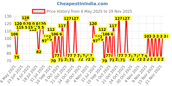 amazon.in Raw Pressery Refreshers Aam Mango 750 ml raw pressery Price History Graph from 6 May 2025 to 29 Nov 2025