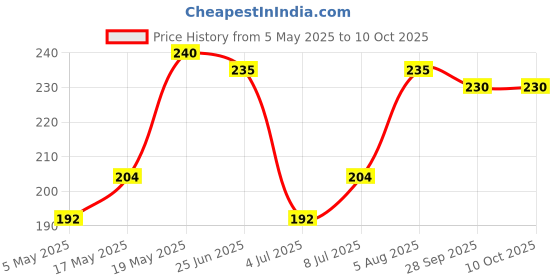 amazon.in Raw Pressery Refreshers Pineapple 200 ml (Pack of 6) Price History Graph from 5 May 2025 to 9 Oct 2025