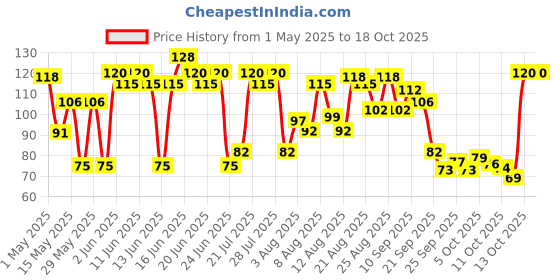amazon.in Raw Pressery Refreshers Pineapple 750 ml raw pressery Price History Graph from 1 May 2025 to 18 Oct 2025