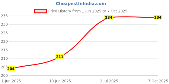 amazon.in Raw Pressery Refreshers Pink Guava Chilli 200 ml (Pack of 6) Price History Graph from 1 Jun 2025 to 7 Oct 2025