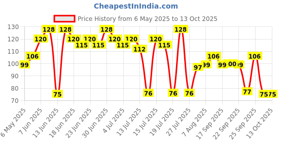amazon.in Raw Pressery Refreshers Pink Guava Chilli 750 ml raw pressery Price History Graph from 6 May 2025 to 13 Oct 2025