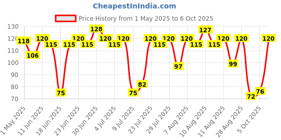 amazon.in Raw Pressery Refreshers Sugarcane 750 ml Price History Graph from 1 May 2025 to 6 Oct 2025