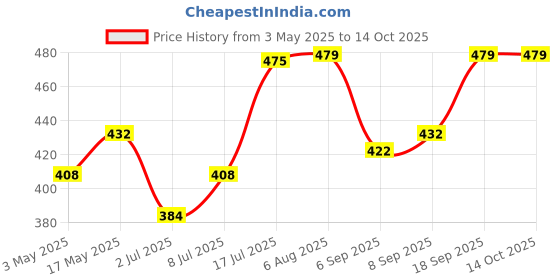 amazon.in Raw Pressery Sugarcane Juice (6 x 250ml) Rich in Vitamins & Minerals, Natural Energizer & Immunity Booster, Healthy Juice, No Added Sugar Price History Graph from 3 May 2025 to 13 Oct 2025