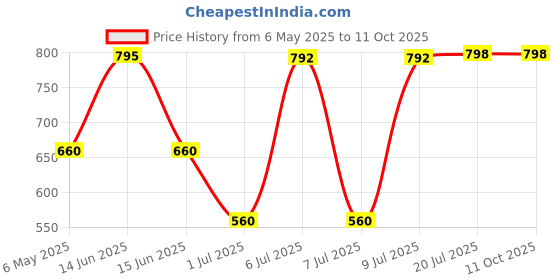amazon.in Raw Pressery Valencia Orange Juice (2 x 1000ml) Rich in Vitamin C, Natural Energizer & Immunity Booster, Healthy Juice, No Added Sugar, Not From Concentrate Price History Graph from 6 May 2025 to 10 Oct 2025