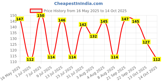 amazon.in Raw Pressery Valencia Orange Juice, 240/250 ml raw pressery Price History Graph from 16 May 2025 to 14 Oct 2025