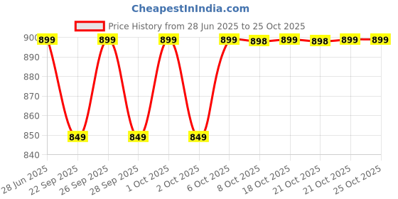 amazon.in astrotalk Raw Pyrite Anklet | Stone of Money, Protection & Power | Pyrite Anklet for Women | Best Gift Items | Spiritual Jewellery for Women astrotalk Price History Graph from 28 Jun 2025 to 25 Oct 2025