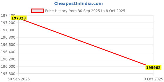 amazon.in RAW Solubles Raw Yucca 0.125 Lb Price History Graph from 30 Sep 2025 to 8 Oct 2025