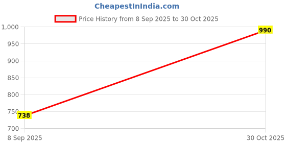 amazon.in RAWAI Women's Trendy Zebra Print Off-Shoulder Balloon Sleeve Crop Top - Fashionable Cotton Tee for Casual Style Price History Graph from 8 Sep 2025 to 30 Oct 2025