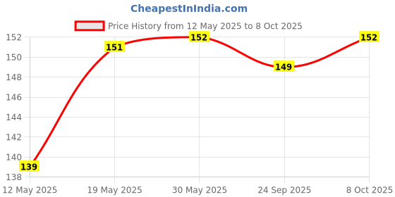 amazon.in RAWAL'S Borosilicate 3.3 Glass Beaker with graduation marks and spout, Pack of 2 (100 ML) rawal's Price History Graph from 12 May 2025 to 8 Oct 2025