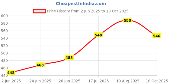 amazon.in RAWAL'S Borosilicate Glass Beaker Heat-Resistant Glassware | Durable and Safe | Crystal Clear Borosilicate Glass (2000ML) Price History Graph from 2 Jun 2025 to 18 Oct 2025
