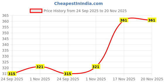 amazon.in RAWAL'S Borosilicate Glass Burette (25ml) Price History Graph from 24 Sep 2025 to 20 Nov 2025