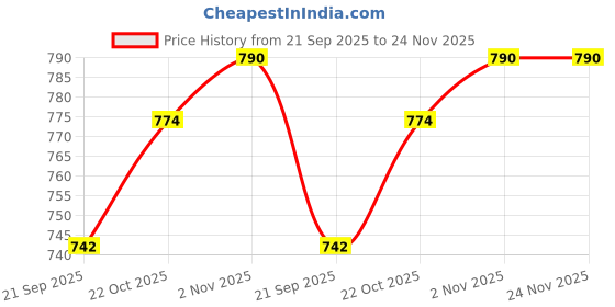 amazon.in RAWAL'S Borosilicate Glass Reagent Bottle 50ml with Leak Proof Blue Screw Cap (Pack of 10) Price History Graph from 21 Sep 2025 to 23 Nov 2025