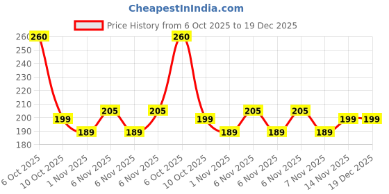amazon.in Raw&Rare Secrets Forever Pretty | Floral, Sweet | Long Lasting, Best Selling, Strong Perfume Body Mist - 100 ml (For Women) Price History Graph from 6 Oct 2025 to 19 Dec 2025