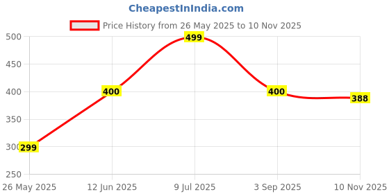 amazon.in Raw&rare secrets Premium Fantastic Friday Luxury Men Perfume | Perfume For Men With Great And Extra Long Lasting Fragrance For Men | Party Perfume Gifts For Men100Ml, Fresh, Liquid Price History Graph from 26 May 2025 to 10 Nov 2025