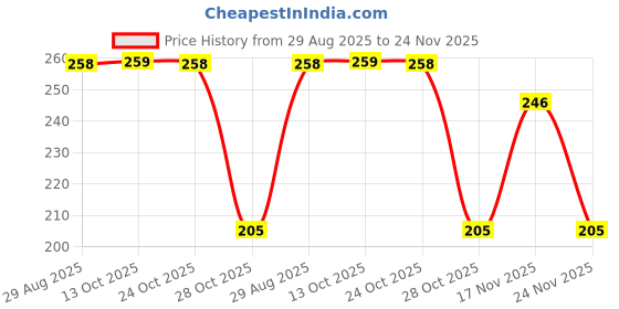 amazon.in Raw&Rare Secrets Razzle Dazzle | Woody | Long Lasting, Strong Perfume Body Mist - 100 ml (For Men) Price History Graph from 29 Aug 2025 to 24 Nov 2025