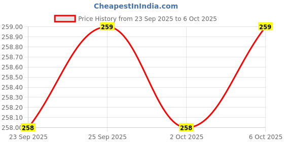 amazon.in Raw&Rare Secrets Twenty Four | Oud | Long Lasting, Strong Perfume Body Mist - 100 ml (For Men) Price History Graph from 23 Sep 2025 to 6 Oct 2025