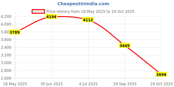 amazon.in RAWECUD Silicone Cover Case For Sony Srs-Xb13/Xb100 Extra Bass Wireless Portable Compact Speaker,Protective Skin Sleeve Shell For Sony Srs-Xb13 Speaker Accessories(Taupe) Price History Graph from 18 May 2025 to 19 Oct 2025