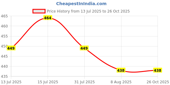 amazon.in ms pet house Rawhide Dog Chew Bone 3 Inches Pack of 36 Bones, Chicken Flavour, Dog Treats, Delicious Bones for Small Dogs. ms pet house Price History Graph from 13 Jul 2025 to 25 Oct 2025