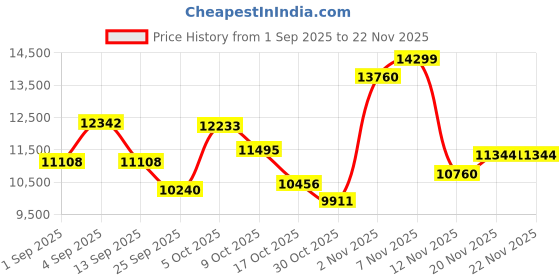 amazon.in Rawiemy Video Camera Camcorder FHD 2.7K 36MP Vlogging Camera for YouTube Video Recorder 3.0" 270 Degree Rotation Screen Video Cameras for Filming with Microphone,32GB SD Card and 2 Batteries (Black) Price History Graph from 1 Sep 2025 to 20 Nov 2025