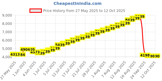 amazon.in RAWLEIGH BEE SECRET: 1 OZ Price History Graph from 27 May 2025 to 12 Oct 2025
