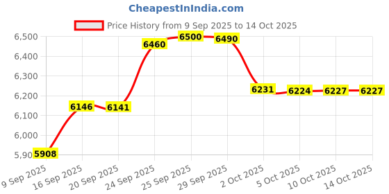 amazon.in rawlings Mens Launch Knicker Pant rawlings Price History Graph from 9 Sep 2025 to 10 Oct 2025