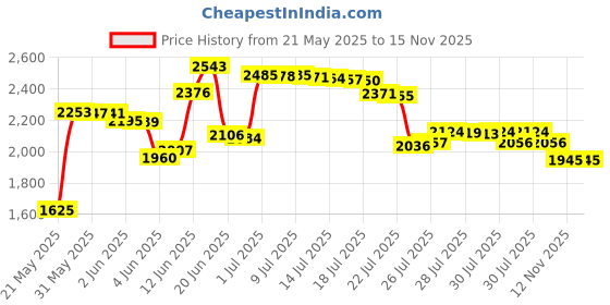 amazon.in Rawlings Umpire Accessories Set , Black Price History Graph from 21 May 2025 to 15 Nov 2025