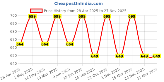 amazon.in RAWLS Arabic Signature Perfume Set | Sunset, Noir & Aura | Infused with Jasmine, Coffee, Pear & Sandalwood | Unisex Eau de Parfum | Premium Gift Set - 3x10ml rawls Price History Graph from 28 Apr 2025 to 24 Nov 2025