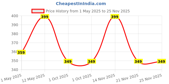amazon.in RAWLS Arabic Sunset Body Mist/Enriched With Jasmine Absolute, Orange, Ginger, Vanilla, Sandalwood For All Skin Type, 10ml For Unisex rawls Price History Graph from 1 May 2025 to 25 Nov 2025