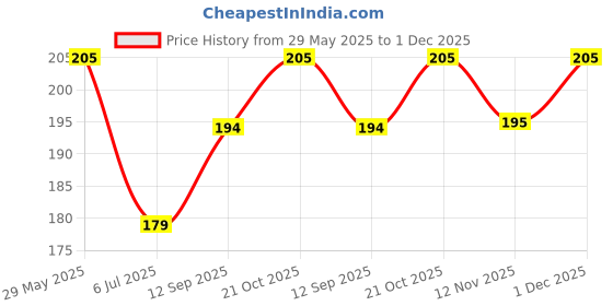 amazon.in Rawpockets Decal ' Kids Activity ' (Material - PVC Vinyl Matte Finish, Wall Coverage Area - Height 85cm X Width 100cm) (Pack of 1) Wall Sticker rawpockets Price History Graph from 29 May 2025 to 1 Dec 2025