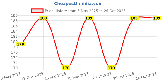 amazon.in Rawpockets Inspirational Quotes for Play School Self Adhesive Sticker Price History Graph from 3 May 2025 to 26 Oct 2025
